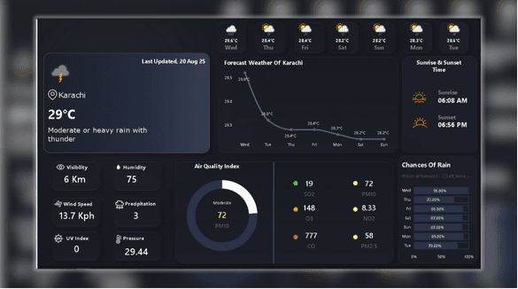 Karachi Weather Forecast Dashboard - Power BI project overview