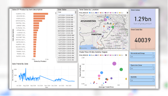 Sales Trend Analysis of Pharmaceutical Distribution in Karachi project overview