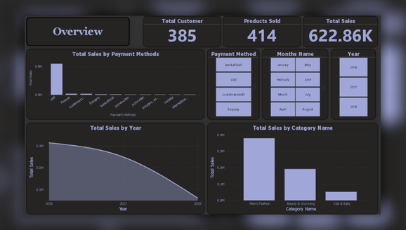 E-Commerce Sales Dashboard - Power BI project overview