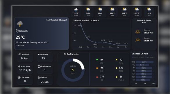 Karachi Weather Forecast Dashboard - Power BI project overview